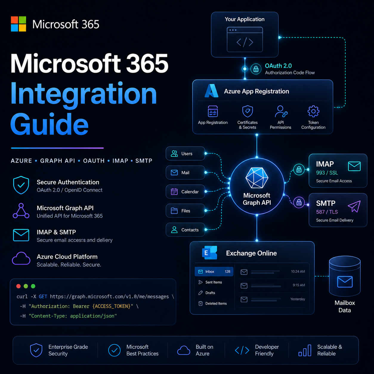 How I Finally Got Microsoft Graph Email Integration Working with NestJS and Microsoft 365
